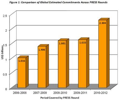 Comparison of global estimated commitments across PRESS rounds